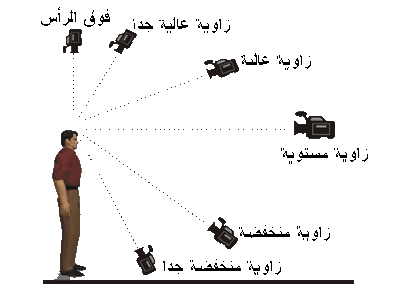 زاوية النظر الصحيحة