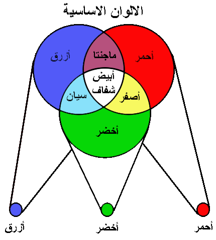 طبقات شريط الفيلم والفيديو